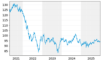 Chart Berkshire Hathaway Inc. DL-Notes 2013(13/43) - 5 Jahre