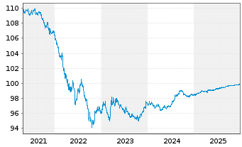 Chart Berkshire Hathaway Inc. DL-Notes 2016(16/26) - 5 Jahre