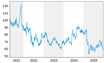 Chart Best Buy Co. Inc. - 5 Jahre