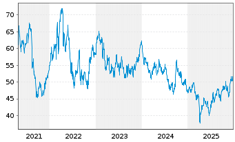 Chart BHP Group Ltd.SP ADRs - 5 Jahre