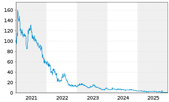 Chart Beyond Meat Inc. - 5 Jahre