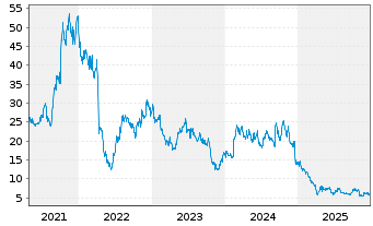 Chart Bicycle Therapeutics Ltd. - 5 Jahre