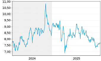 Chart BGC Group Inc. - 5 Jahre