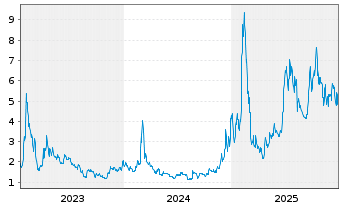 Chart BigBear.ai Holdings Inc. - 5 Jahre