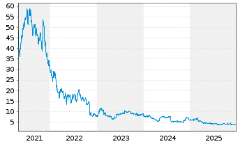 Chart Commerce.com Inc. - 5 Jahre