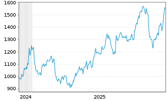 Chart Biglari Holdings Inc. Cl.A - 5 Years