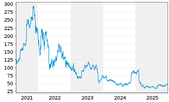 Chart Bill Holdings Inc. - 5 Jahre