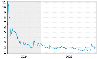 Chart Binah Capital Group Inc. - 5 Jahre
