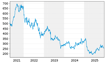 Chart Bio-Rad Laboratories Inc. Cl.-A - 5 Jahre