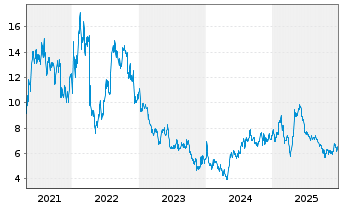 Chart BioCryst Pharmaceuticals Inc. - 5 Jahre
