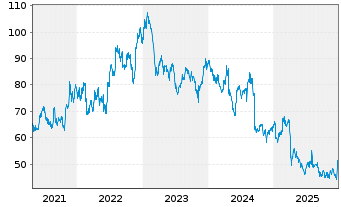 Chart Biomarin Pharmaceutical Inc. - 5 Jahre