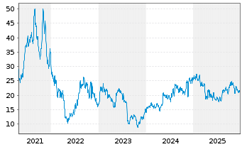 Chart BioLife Solutions Inc. - 5 Jahre