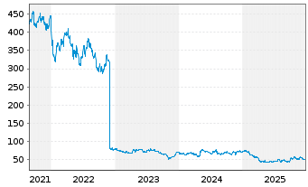 Chart Bio-Techne Corp. - 5 Jahre