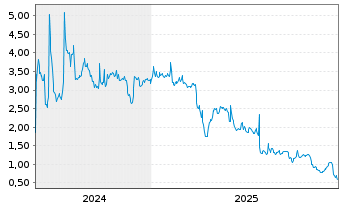 Chart Scinai Immunotherapeutics Ltd. - 5 Jahre