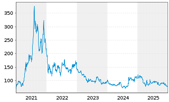 Chart BioNTech SE (ADRs) - 5 Jahre