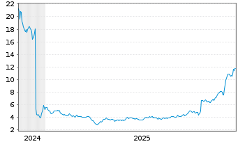 Chart Bioage Labs Inc. - 5 Jahre