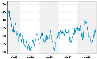 Chart BJ's Restaurants Inc. - 5 Jahre