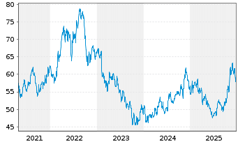 Chart Black Hills Corp. - 5 Jahre