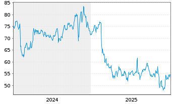 Chart Blackbaud Inc. - 5 Jahre