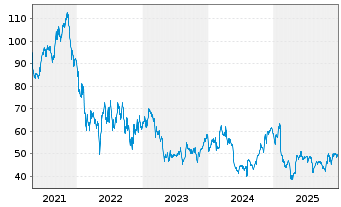 Chart BlackLine Inc. - 5 Jahre