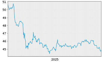 Chart BlackR.Fds.II-Flexible Inc.ETF - 5 Jahre