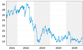 Chart Blackstone Mortgage Trust Inc. - 5 Jahre