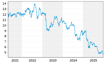 Chart BlackRock TCP Capital Corp. - 5 Jahre