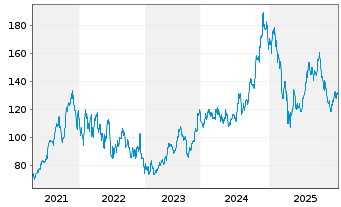 Chart Blackstone Inc. - 5 Jahre