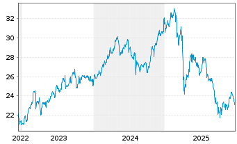 Chart Blackstone Secured Lending Fd. - 5 Jahre