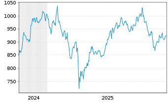 Chart BlackRock Funding Inc. - 5 Jahre