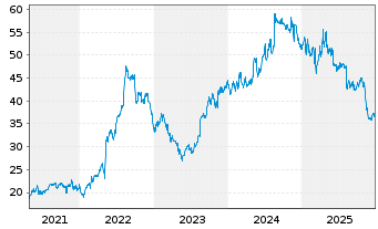 Chart Block H & R Inc. - 5 Jahre