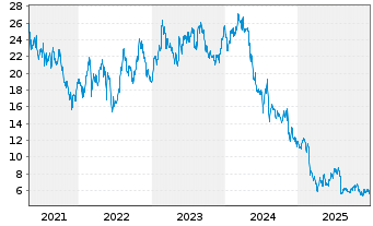 Chart Bloomin' Brands Inc. - 5 Jahre