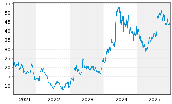 Chart Blue Bird Corp. - 5 Jahre
