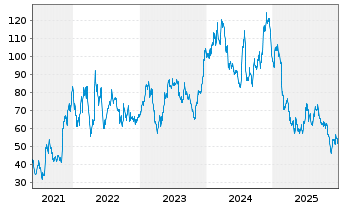 Chart Bluelinx Holdings Inc. - 5 Jahre