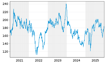 Chart Boeing Co. - 5 Jahre