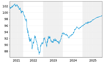 Chart Boeing Co. DL-Notes 2016(16/26) - 5 Jahre