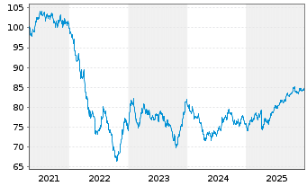 Chart Boeing Co. DL-Notes 2018(18/38) - 5 Jahre