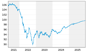 Chart Boeing Co. DL-Notes 2019(19/26) - 5 Jahre