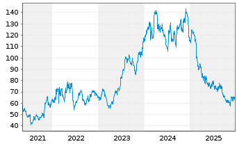 Chart Boise Cascade Co. - 5 Jahre