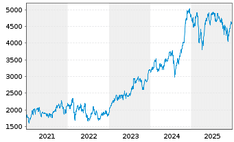 Chart Booking Holdings Inc. - 5 Jahre