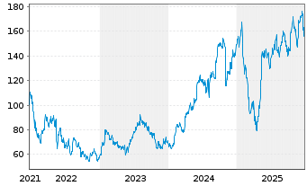 Chart Boot Barn Holdings Inc. - 5 Jahre