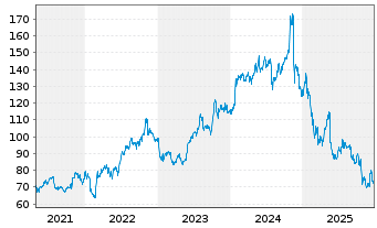 Chart Booz Allen Hamilton Hldg Corp.  Class A - 5 Jahre