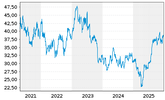 Chart Borgwarner Inc. - 5 Jahre