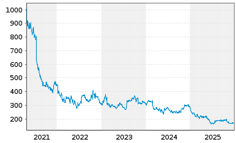 Chart Boston Beer Company Inc. Cl A - 5 Jahre