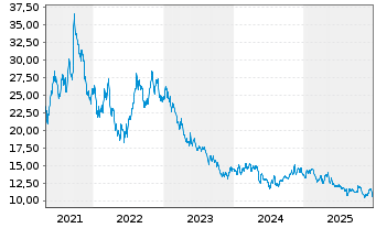 Chart Boston Omaha Corporation - 5 Jahre