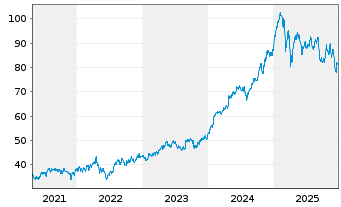 Chart Boston Scientific Corp. - 5 Jahre