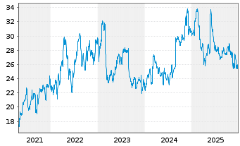 Chart BOX Inc. - 5 Jahre