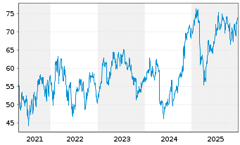 Chart Boyd Gaming Corp. - 5 Jahre