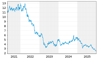 Chart Brandywine Realty Trust - 5 Jahre