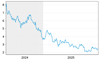 Chart Braskem S.A. - 5 Jahre